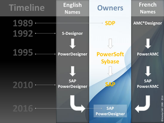 PowerDesigner History